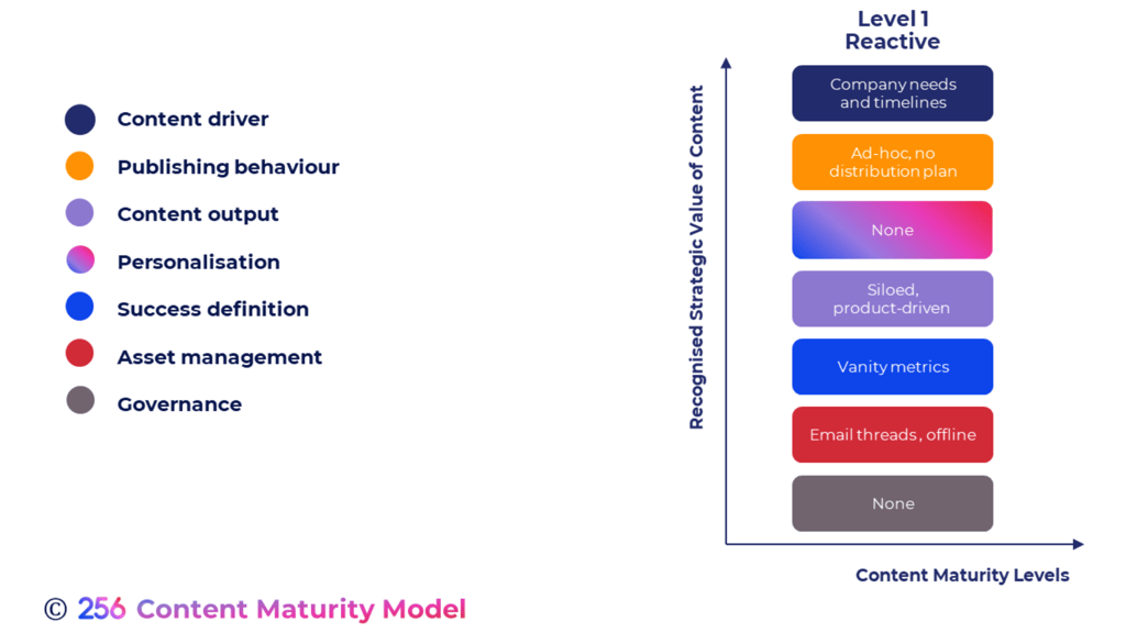 Level 1: Reactive in the Content Maturity Model featuring company needs and timelines, ad-hoc publishing behavior with no distribution plan, no content output, siloed and product-driven personalization, vanity metrics, email threads and offline asset management, and no governance