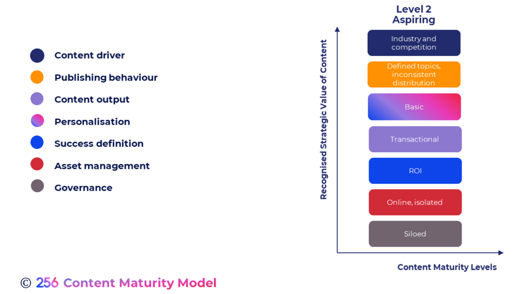 Level 2: Aspiring in the Content Maturity Model showing industry and competition as content drivers, defined topics with inconsistent distribution for publishing behavior, basic content output, transactional personalization, ROI as success definition, online and isolated asset management, and siloed governance