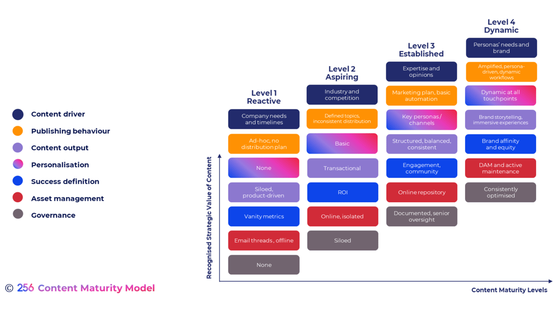 256 Content Maturity Model chart displaying four levels of content maturity: Reactive, Aspiring, Established, and Dynamic
