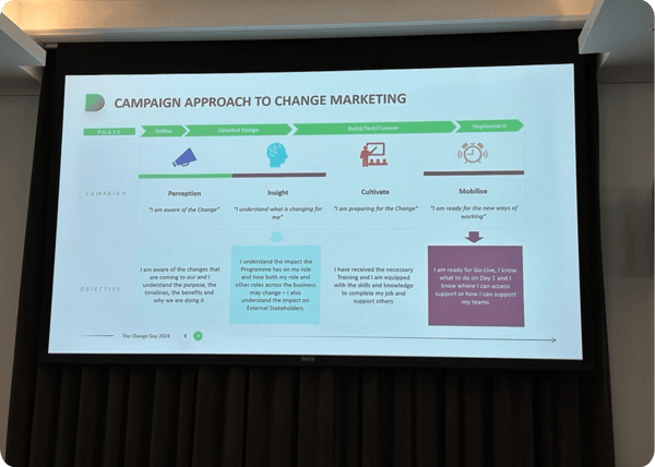 Christopher Harvey's slide titled "Campaign approach to change marketing"